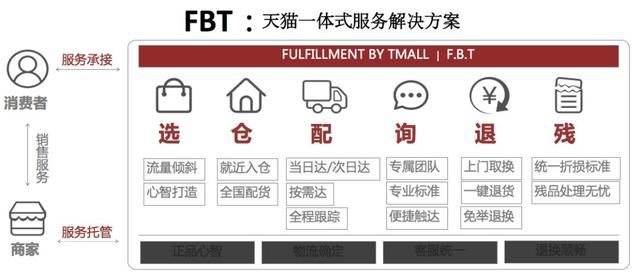 FBT_天貓一體式服務解決方案.jpg