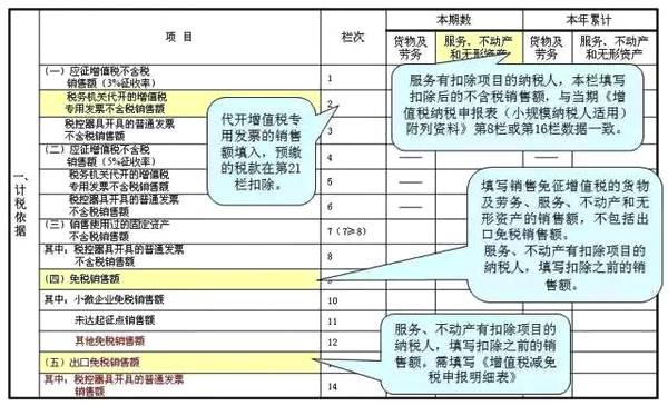 小規(guī)模納稅人申報流程、報表填寫、注意事項
